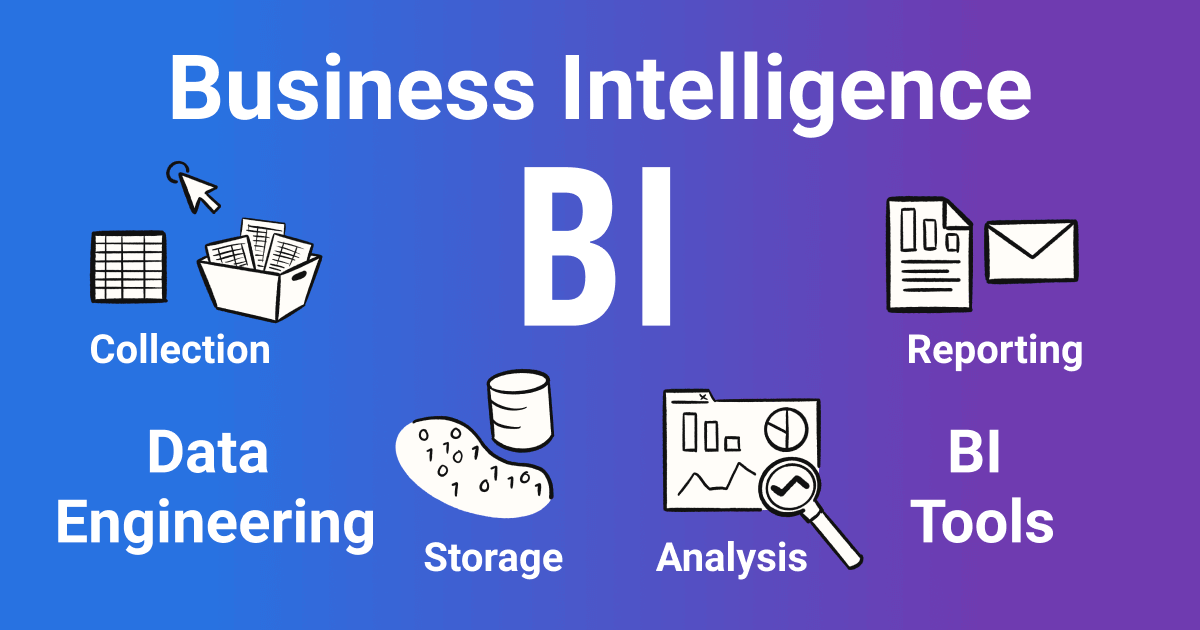 What business intelligence contributes to financial management