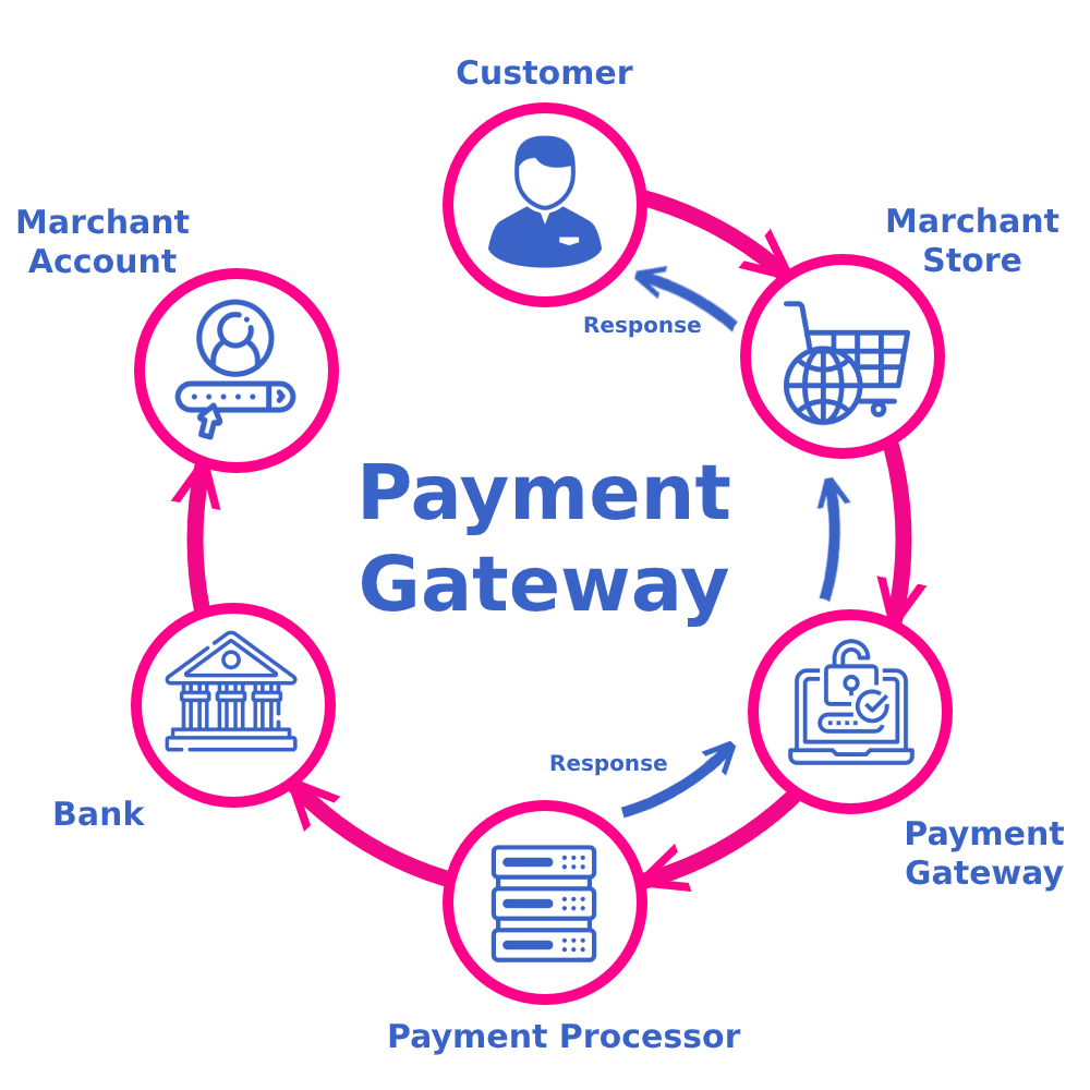 Payment gateway: what is it and how to choose yours
