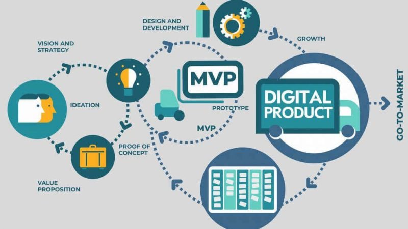 Guide for the Design of a Digital Product (Part 1)