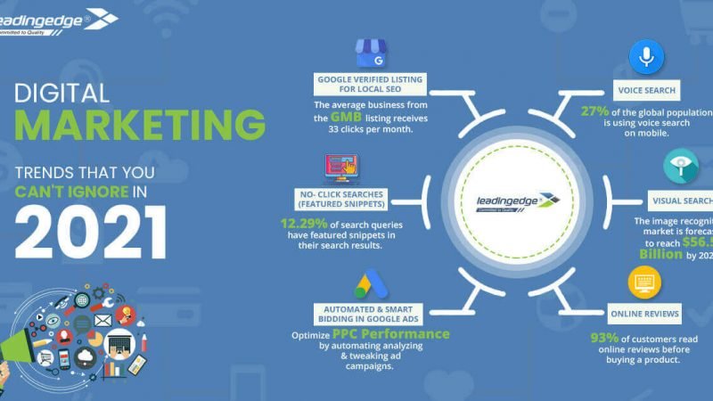 Digital Marketing Trends for 2021