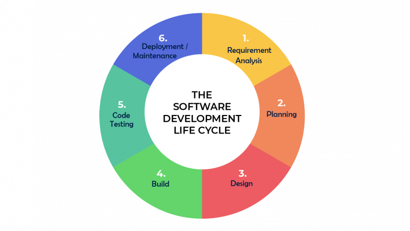 SOFTWARE LIFE CYCLE: EVERYTHING YOU NEED TO KNOW