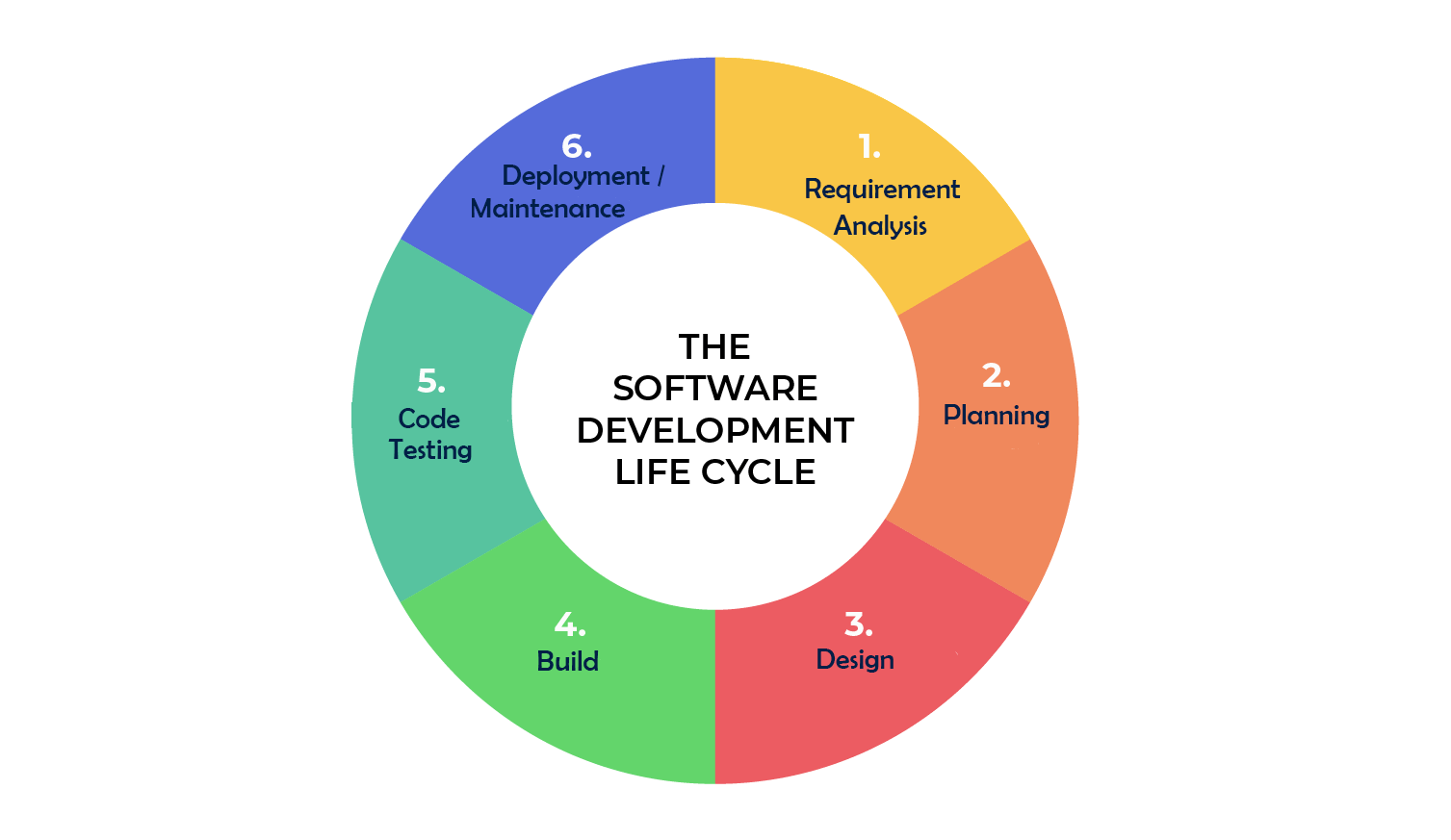 SOFTWARE LIFE CYCLE: EVERYTHING YOU NEED TO KNOW