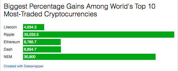 What are the most traded cryptocurrencies?