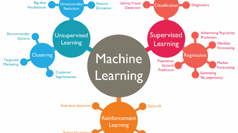 What Is Machine Learning In Manufacturing