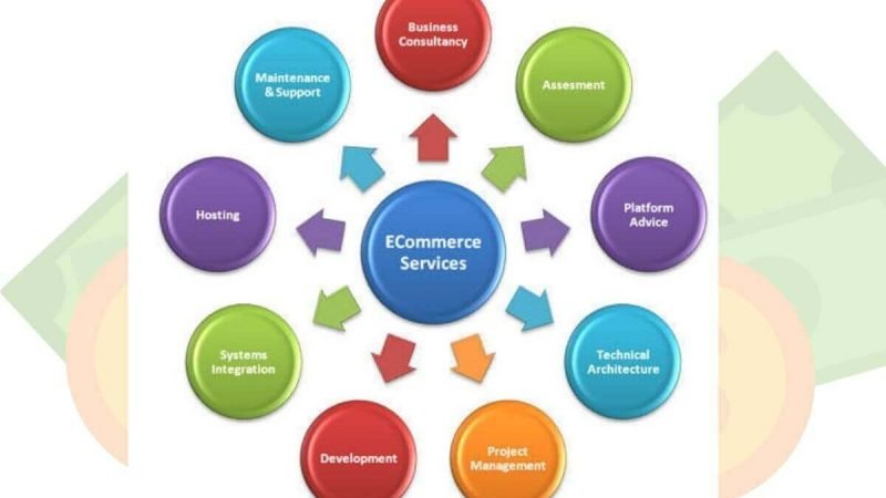 What will electronic commerce or e-commerce be like in the future?