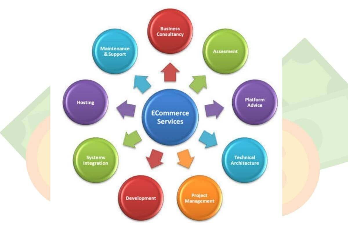 What will electronic commerce or e-commerce be like in the future?