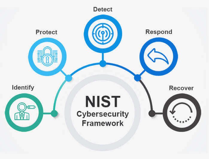 Get to know the NIST Cybersecurity Framework