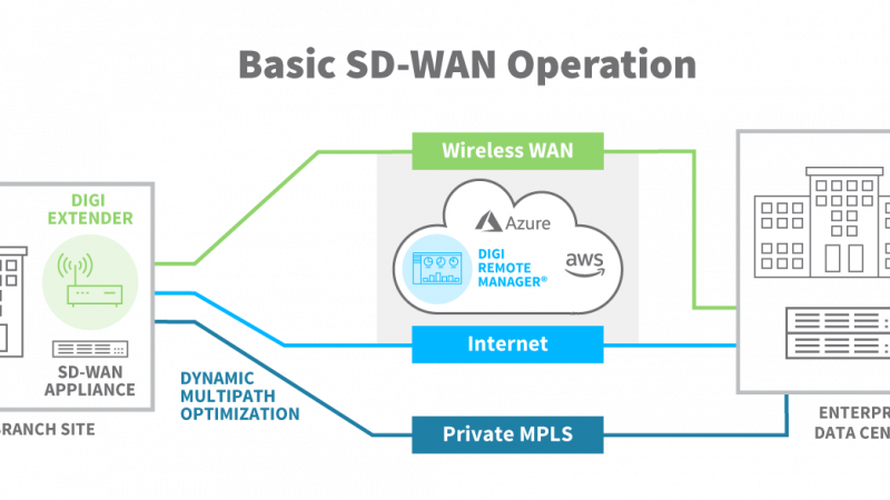 What is SD-WAN? Operations and benefits