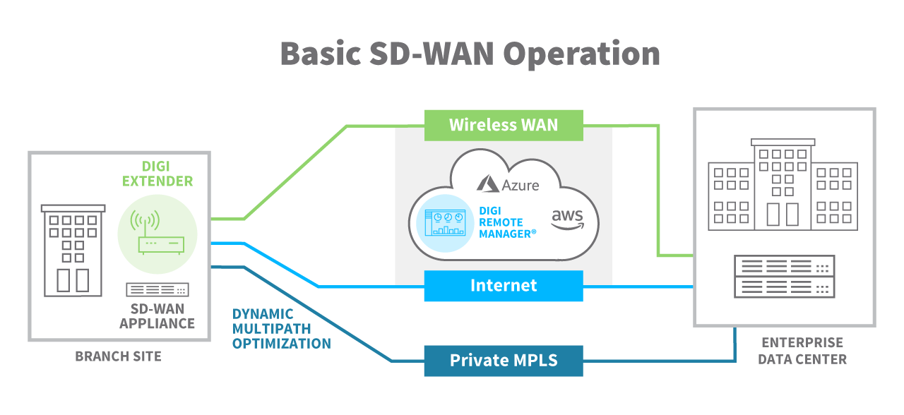 What is SD-WAN? Operations and benefits