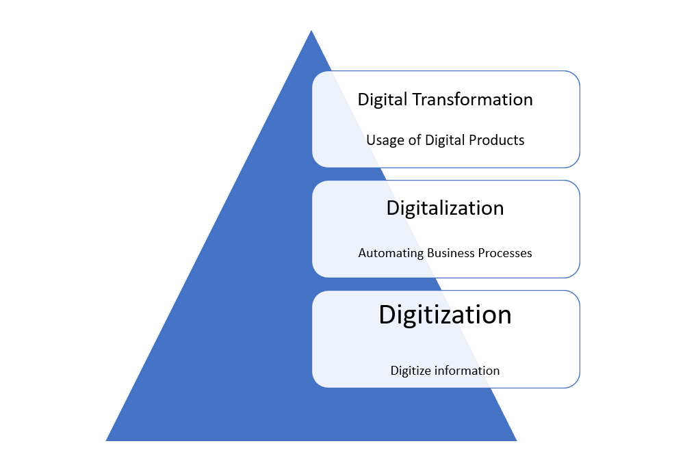What is the digitization of processes and its benefits?