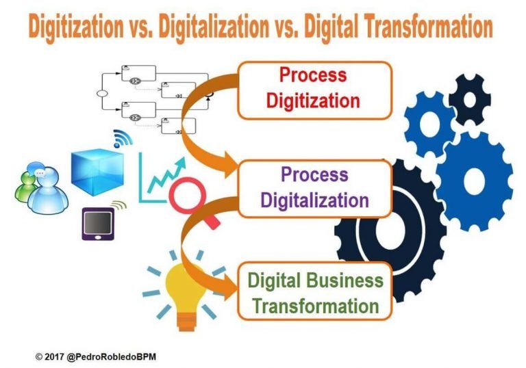 Digitization of processes: what is it and what are the benefits?
