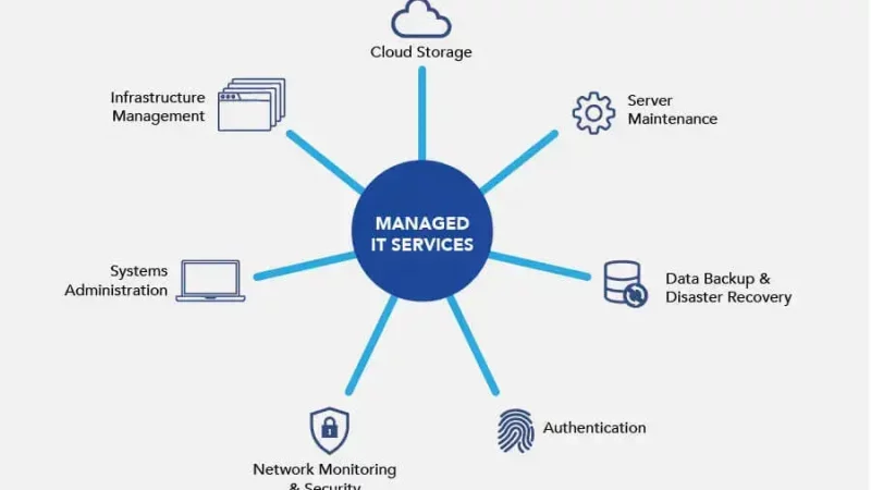 Six Most Common Types of Managed Services Solutions
