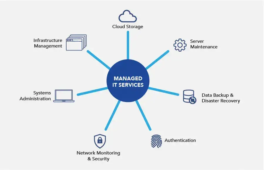 Six Most Common Types of Managed Services Solutions