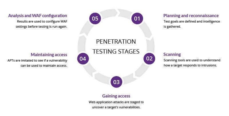 Penetration test (pen test)