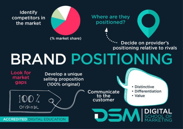 How does SEO help the positioning of a brand?