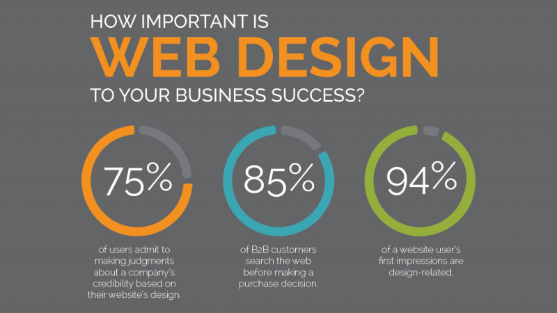 The importance of the website for a company