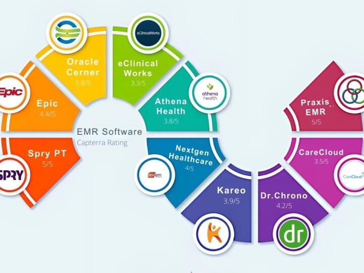 Choosing the Right EMR Software for Your Practice Needs