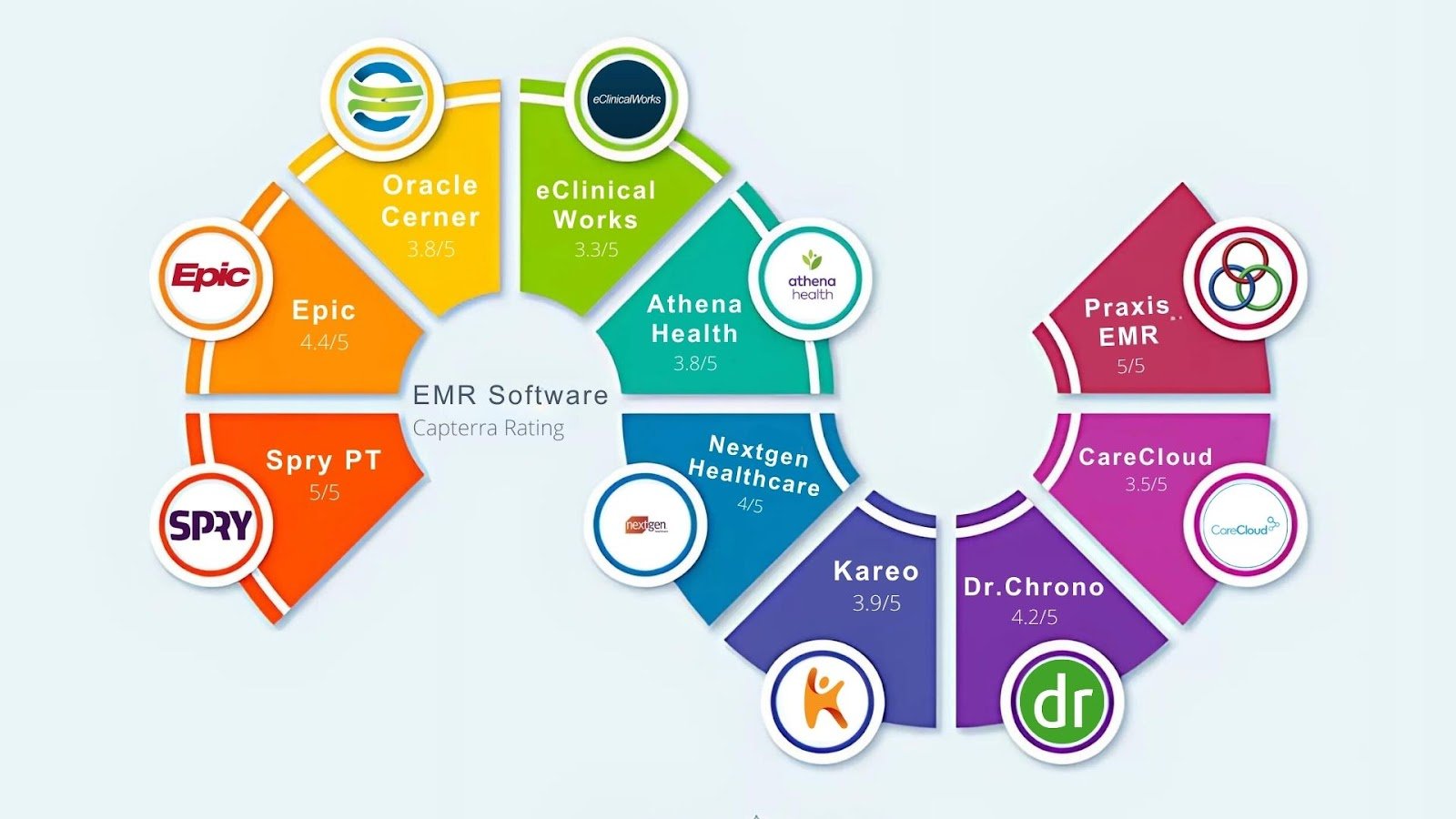 Choosing the Right EMR Software for Your Practice Needs